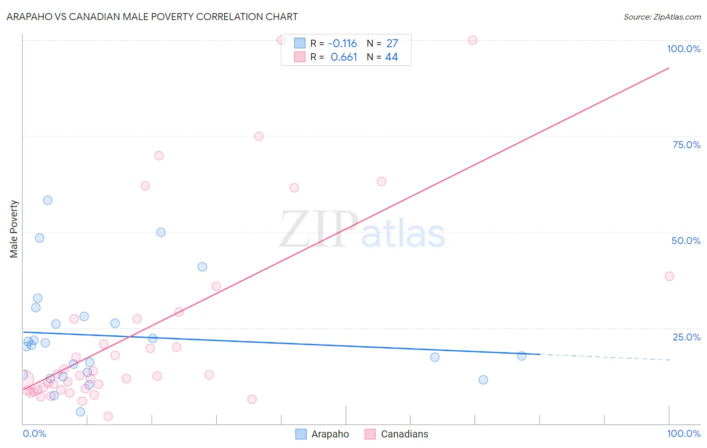 Arapaho vs Canadian Male Poverty