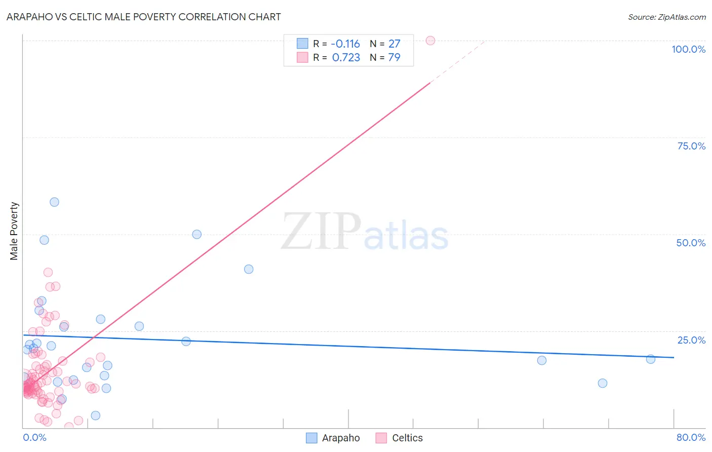 Arapaho vs Celtic Male Poverty