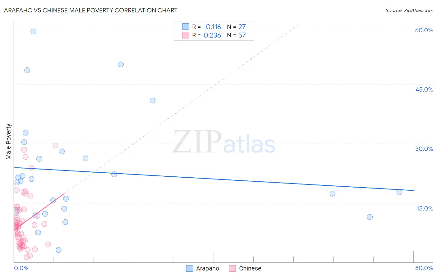 Arapaho vs Chinese Male Poverty
