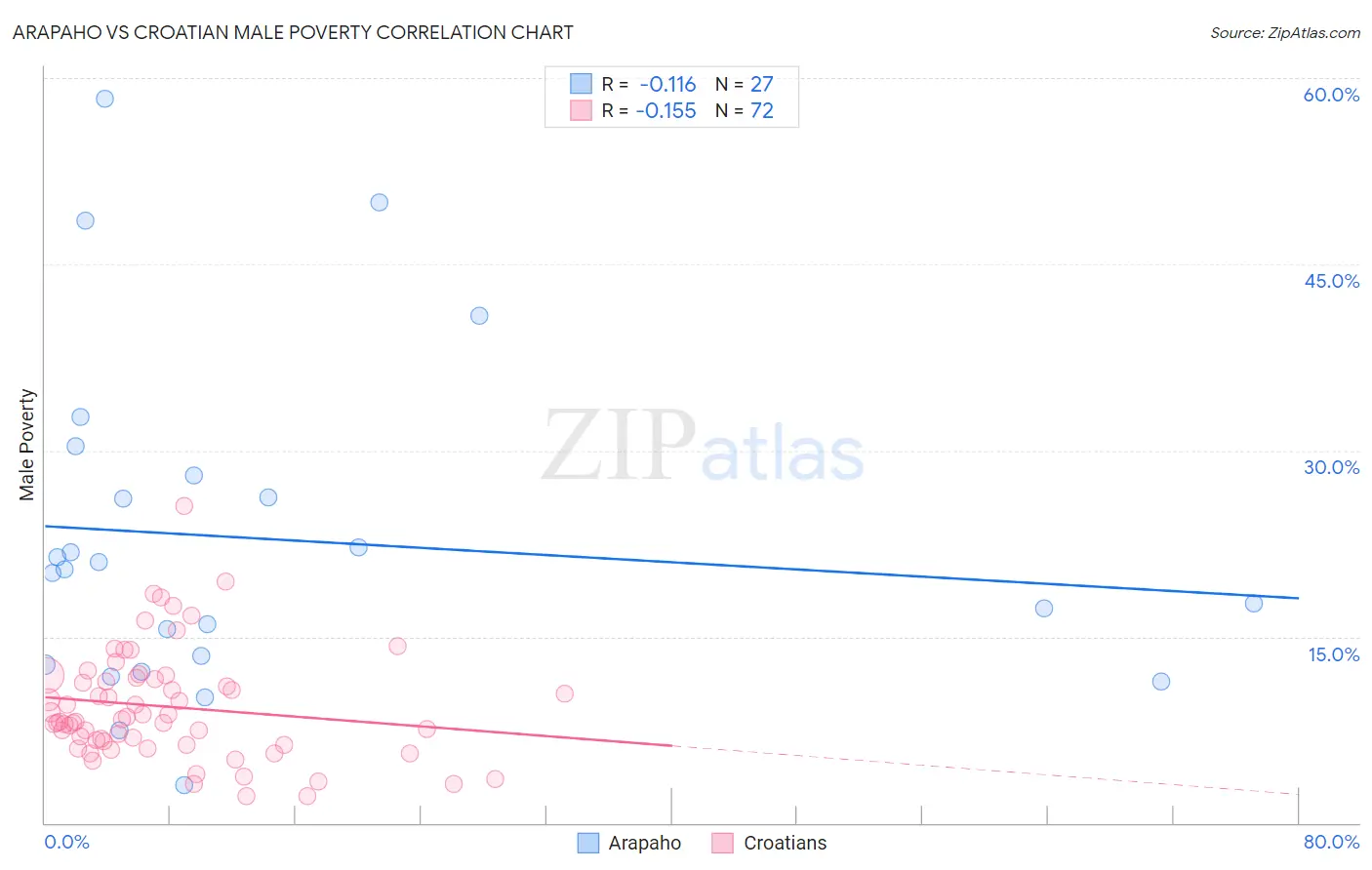 Arapaho vs Croatian Male Poverty