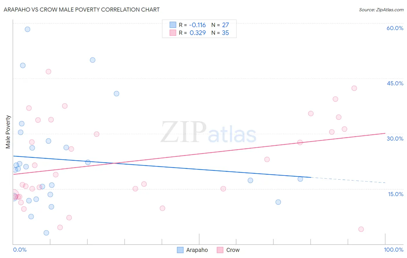 Arapaho vs Crow Male Poverty
