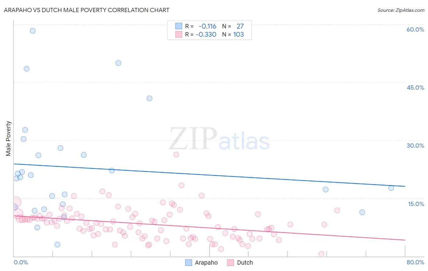 Arapaho vs Dutch Male Poverty
