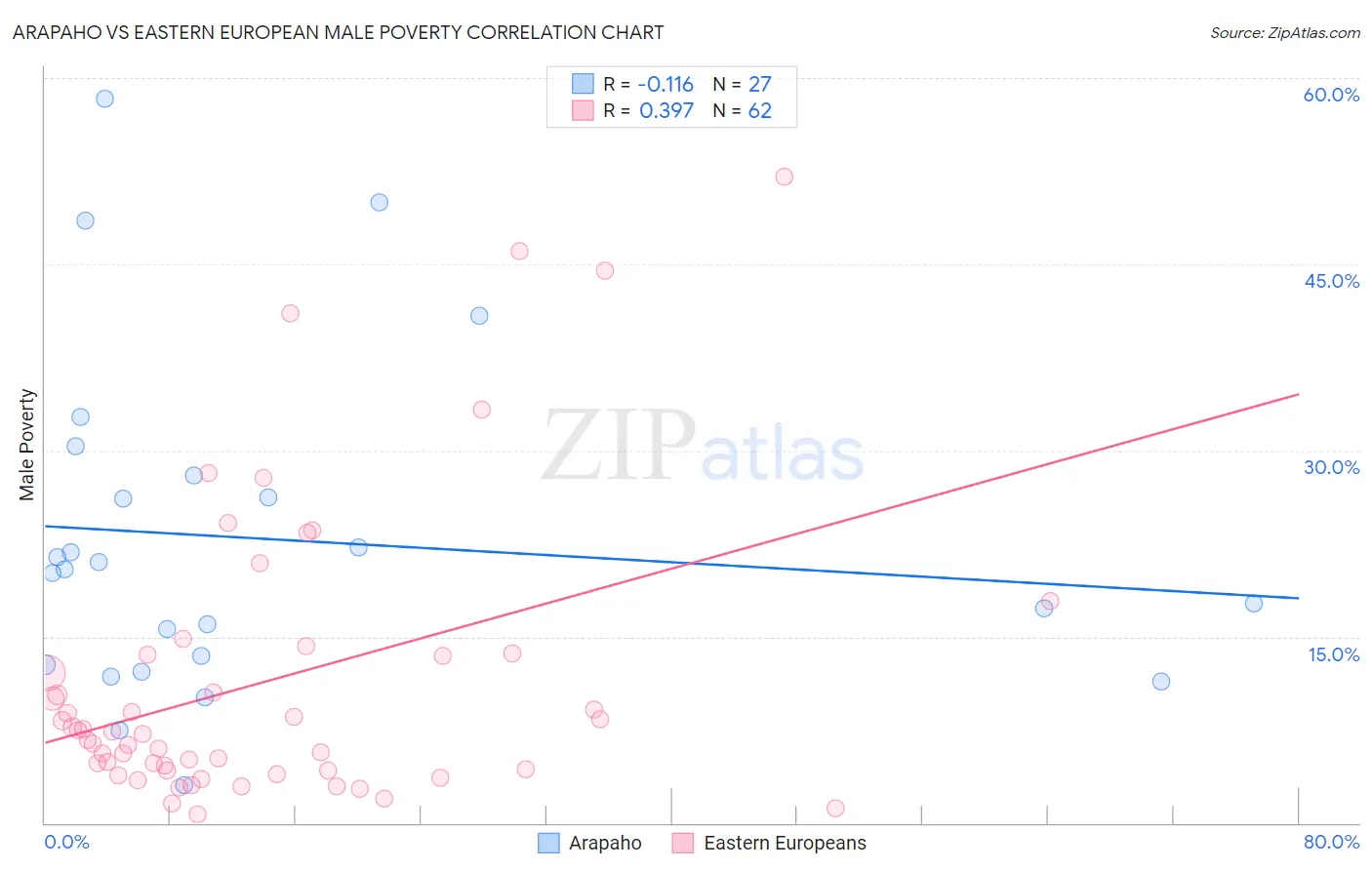 Arapaho vs Eastern European Male Poverty