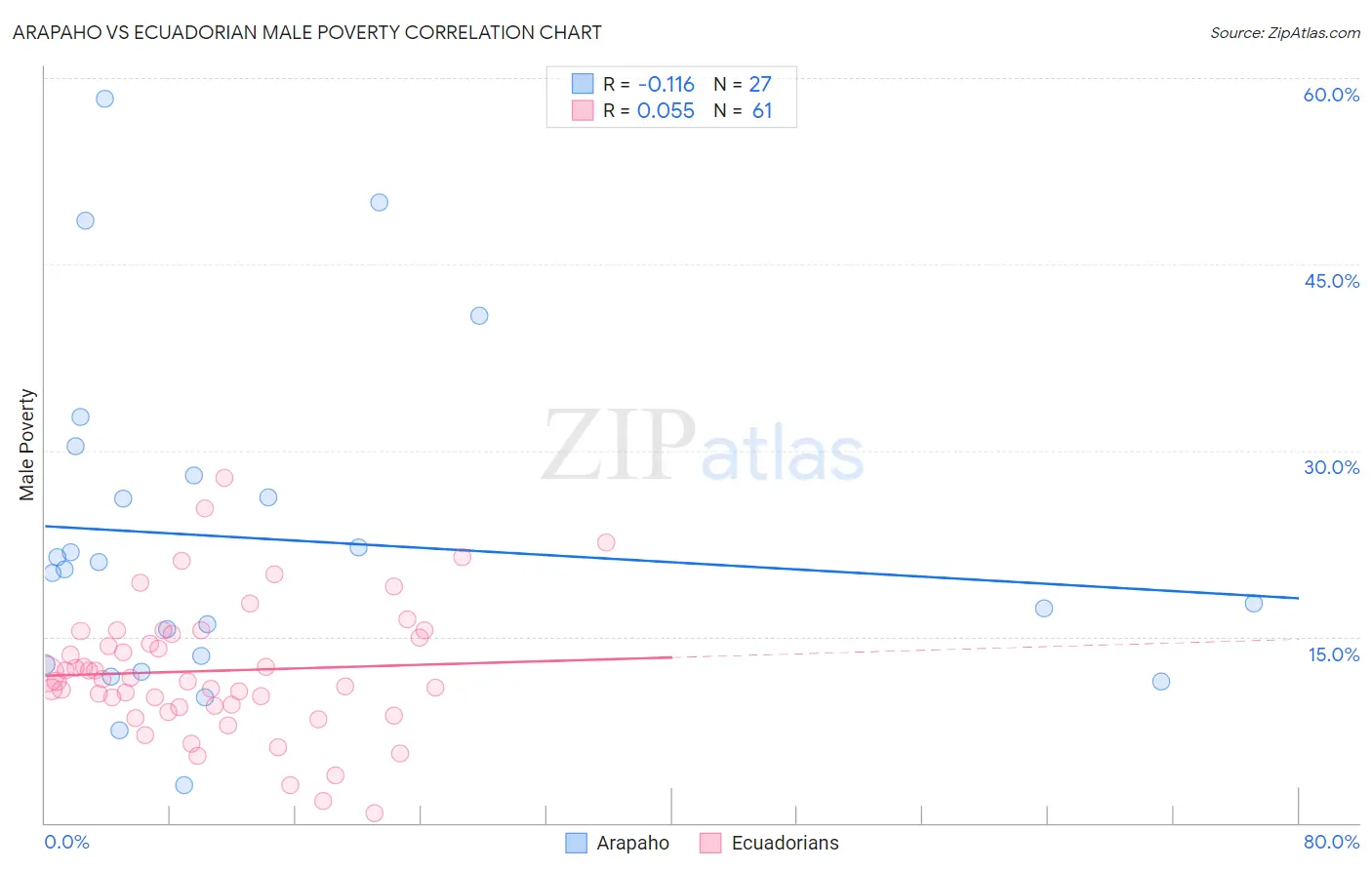 Arapaho vs Ecuadorian Male Poverty