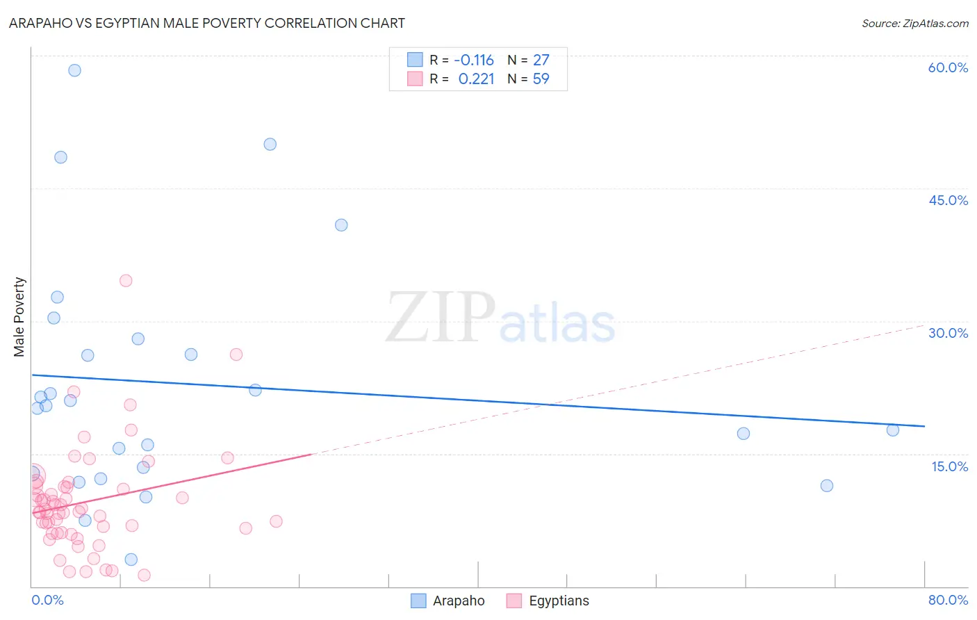 Arapaho vs Egyptian Male Poverty