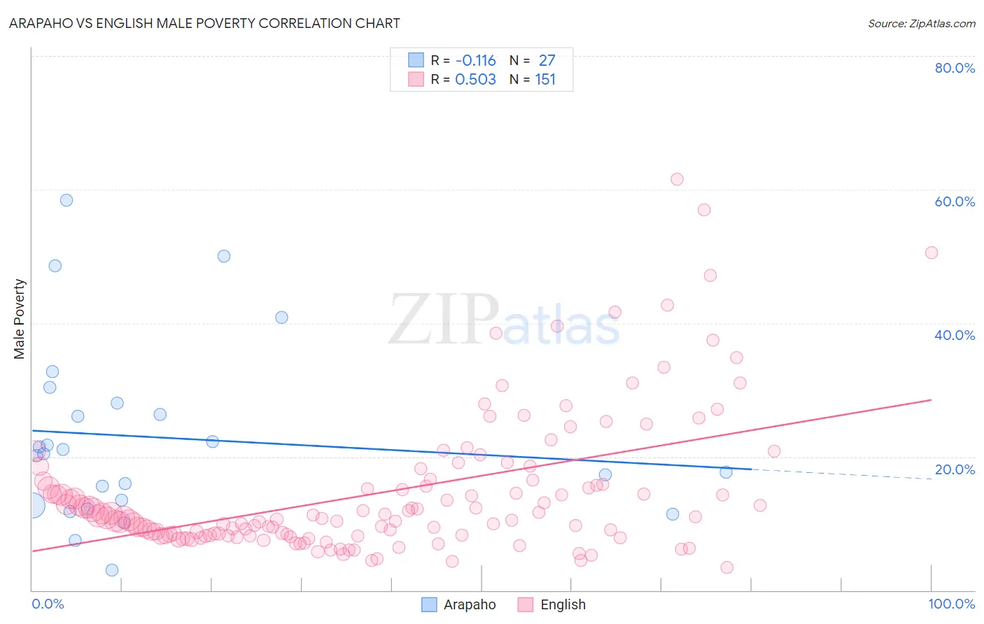 Arapaho vs English Male Poverty