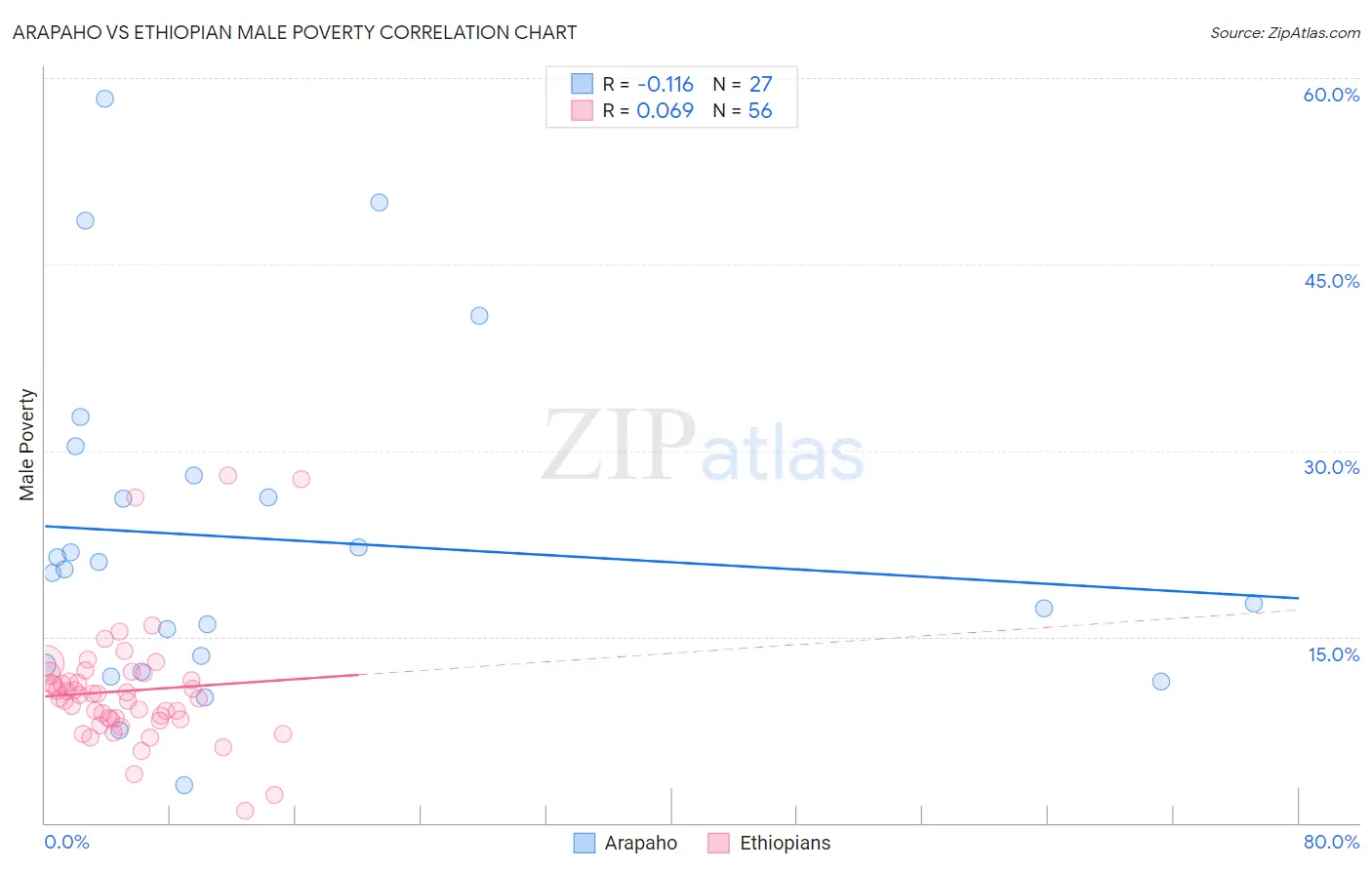 Arapaho vs Ethiopian Male Poverty