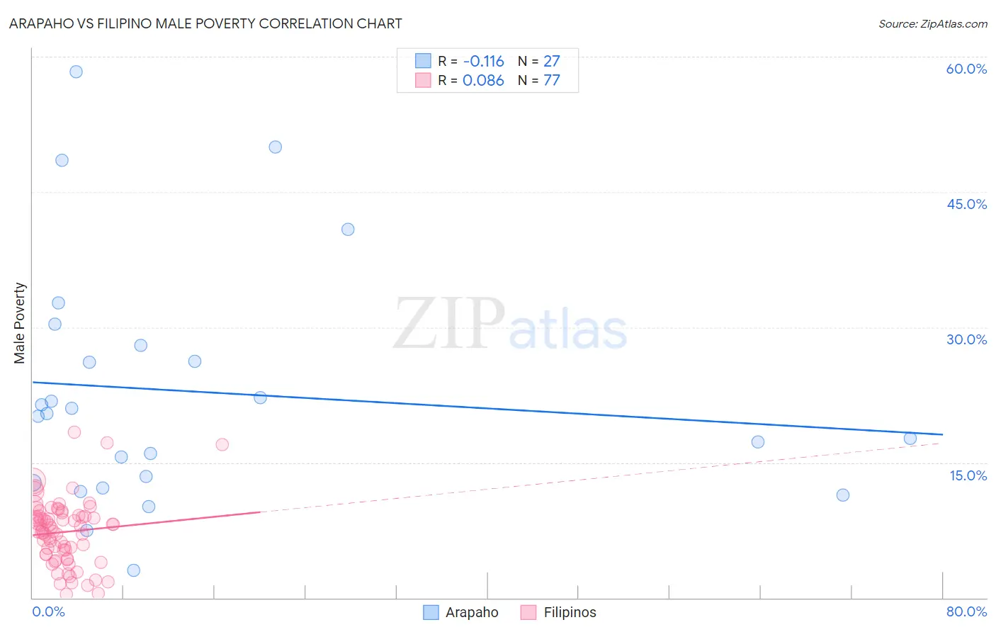 Arapaho vs Filipino Male Poverty