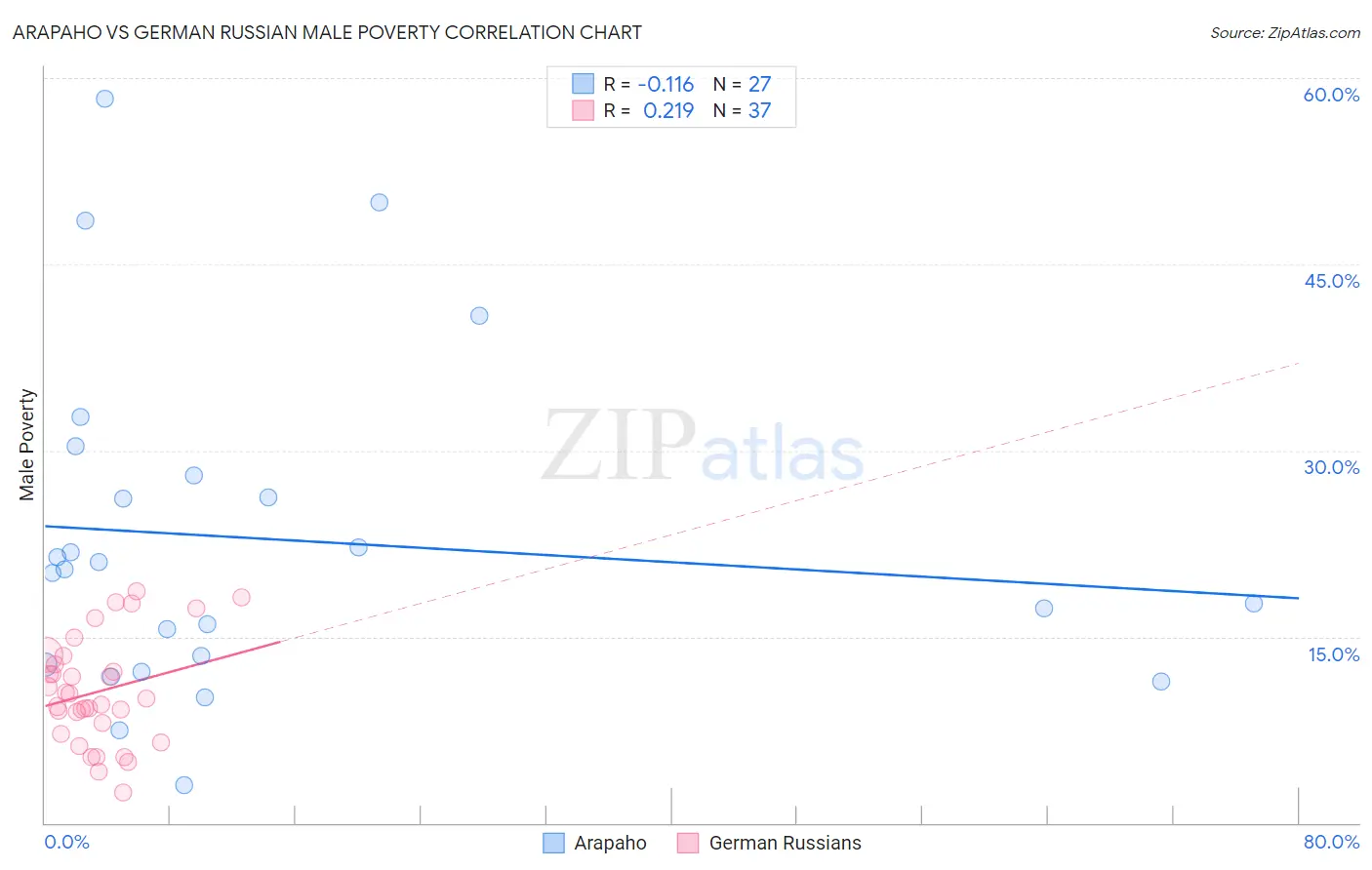 Arapaho vs German Russian Male Poverty