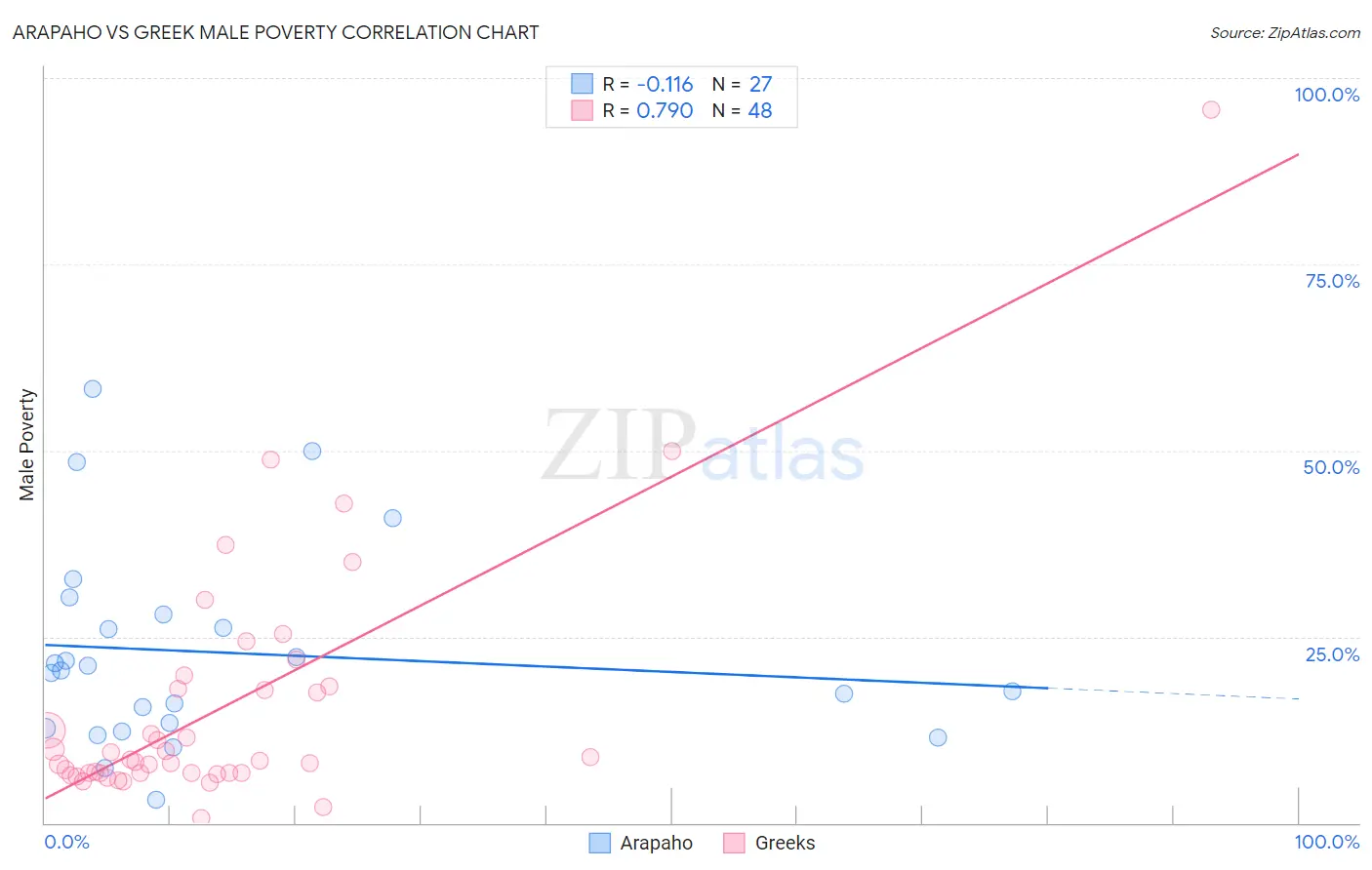 Arapaho vs Greek Male Poverty