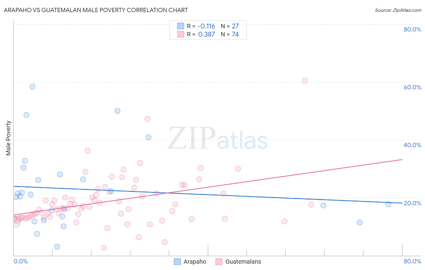 Arapaho vs Guatemalan Male Poverty
