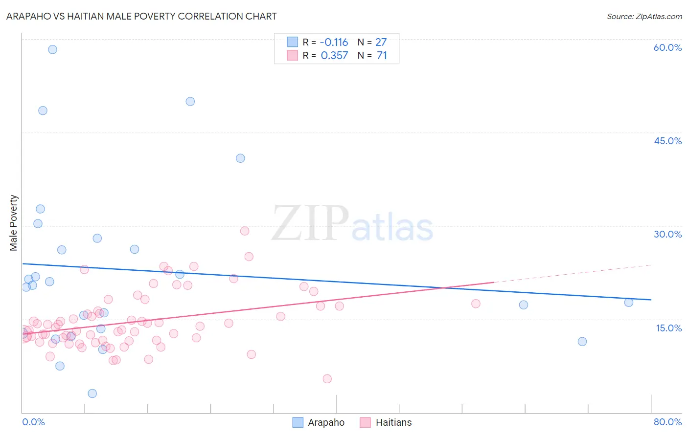 Arapaho vs Haitian Male Poverty