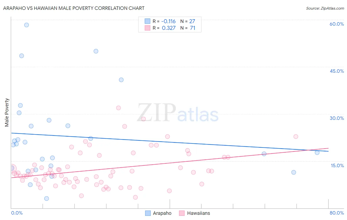 Arapaho vs Hawaiian Male Poverty