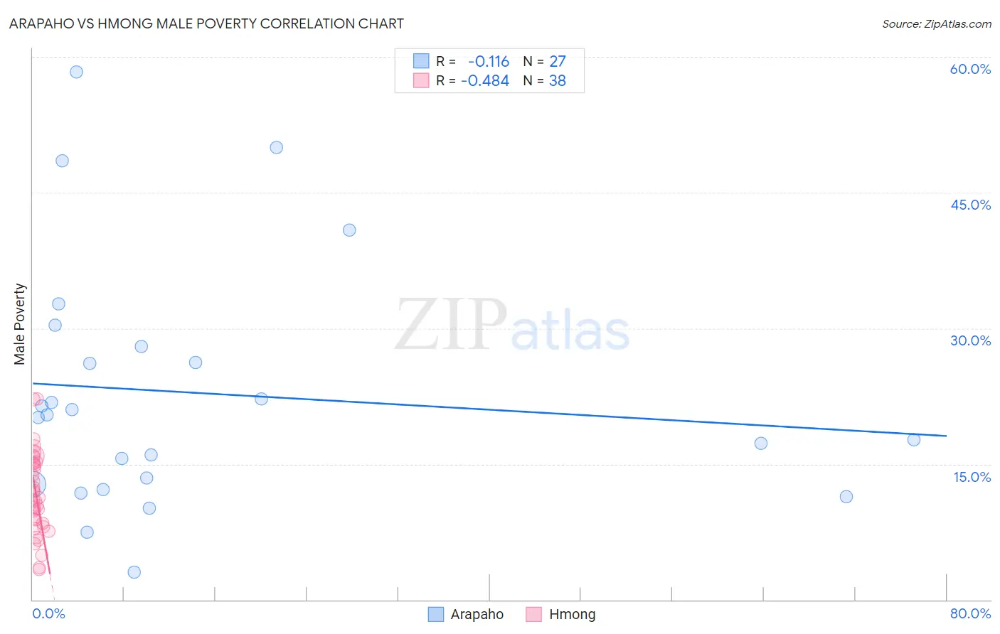 Arapaho vs Hmong Male Poverty