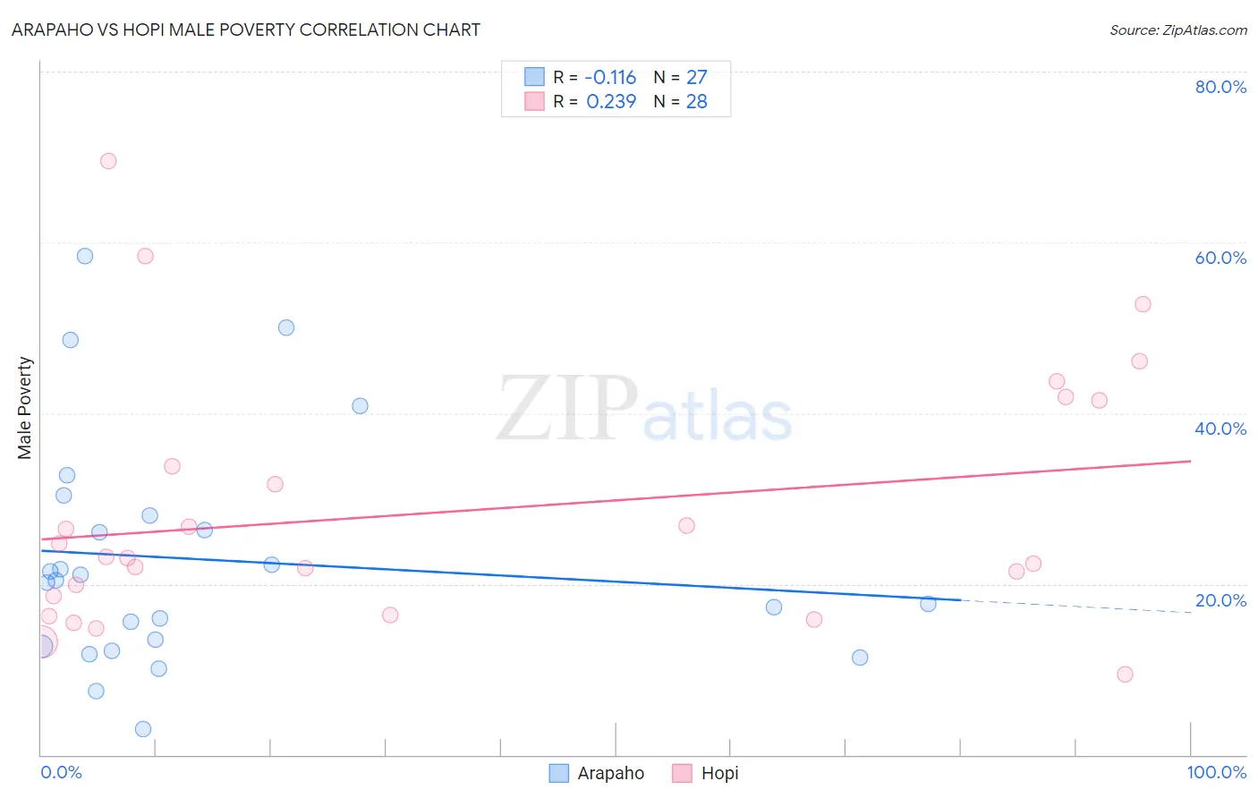 Arapaho vs Hopi Male Poverty