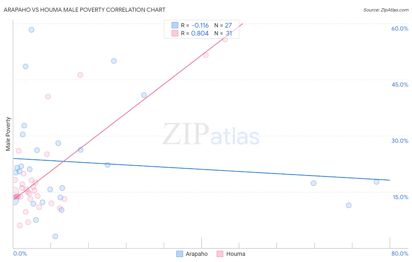 Arapaho vs Houma Male Poverty