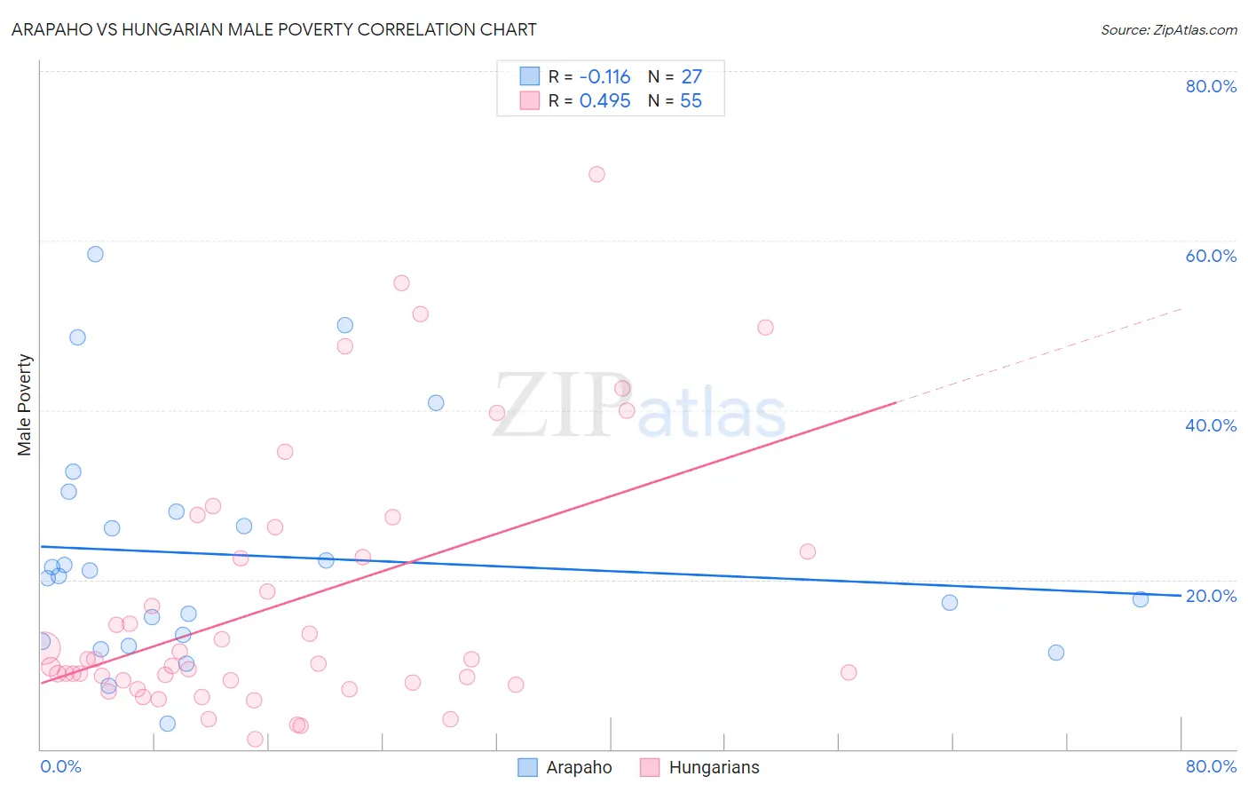 Arapaho vs Hungarian Male Poverty