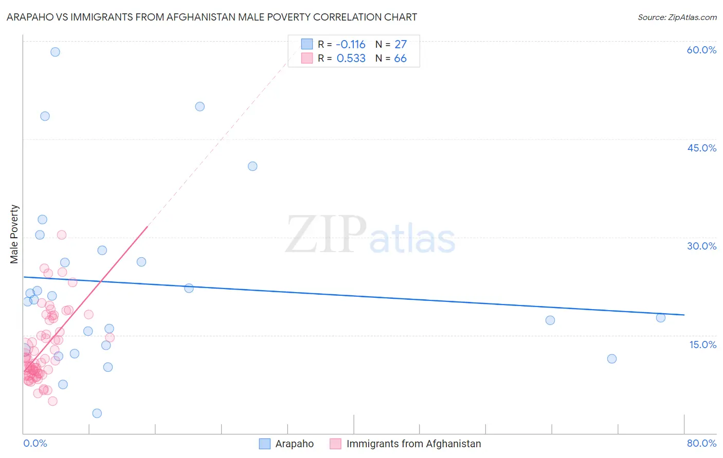 Arapaho vs Immigrants from Afghanistan Male Poverty
