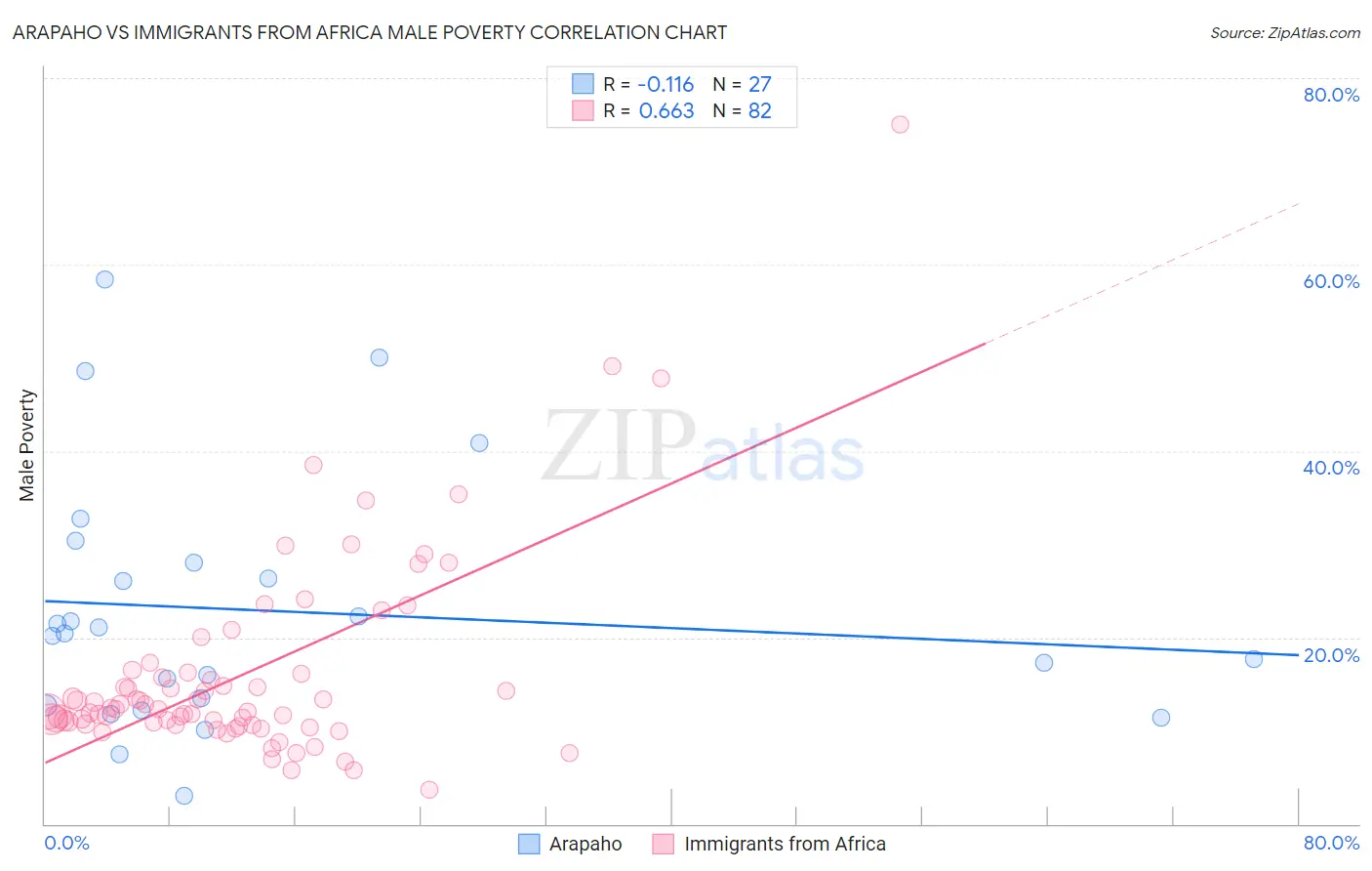 Arapaho vs Immigrants from Africa Male Poverty