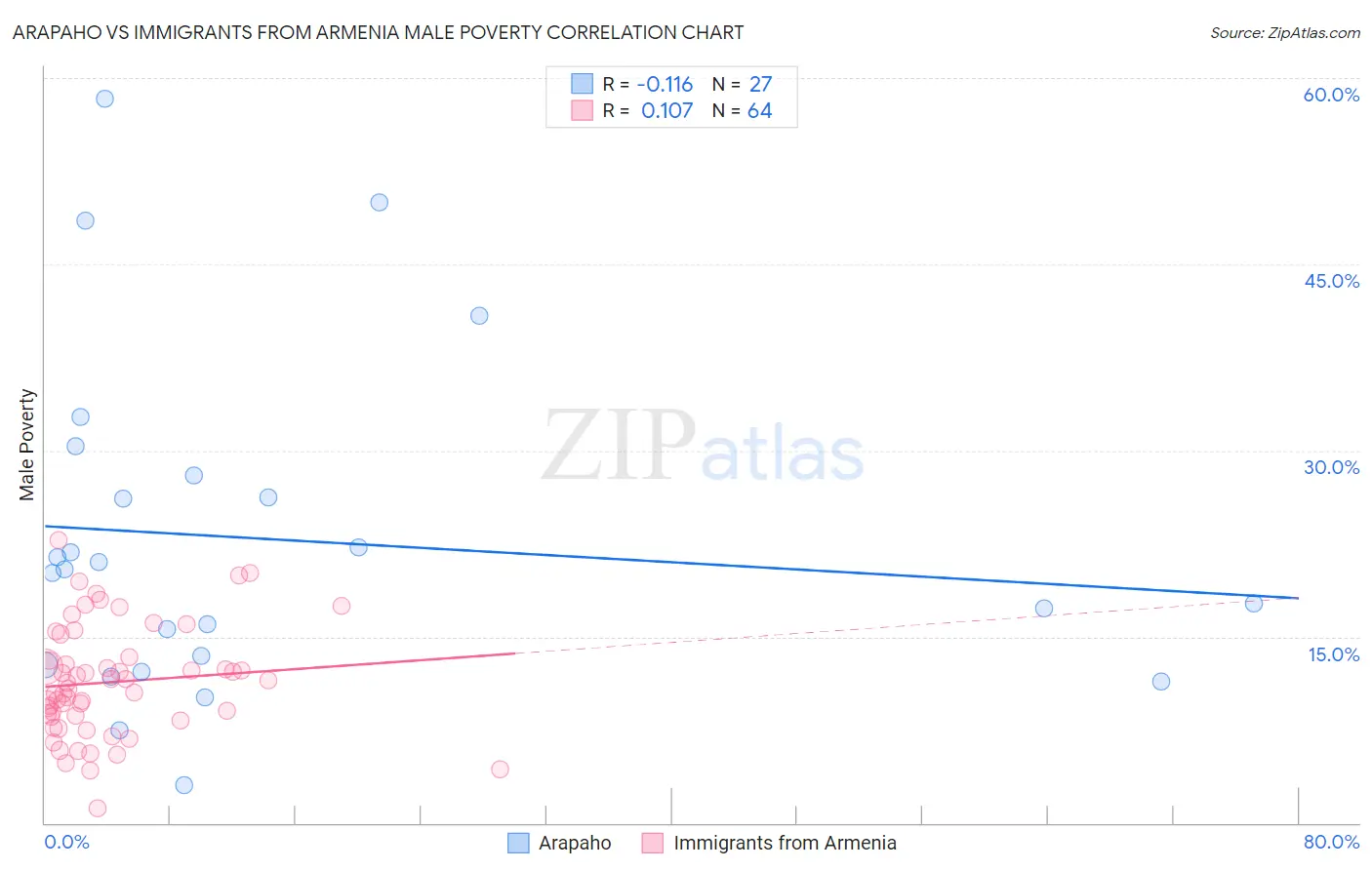 Arapaho vs Immigrants from Armenia Male Poverty
