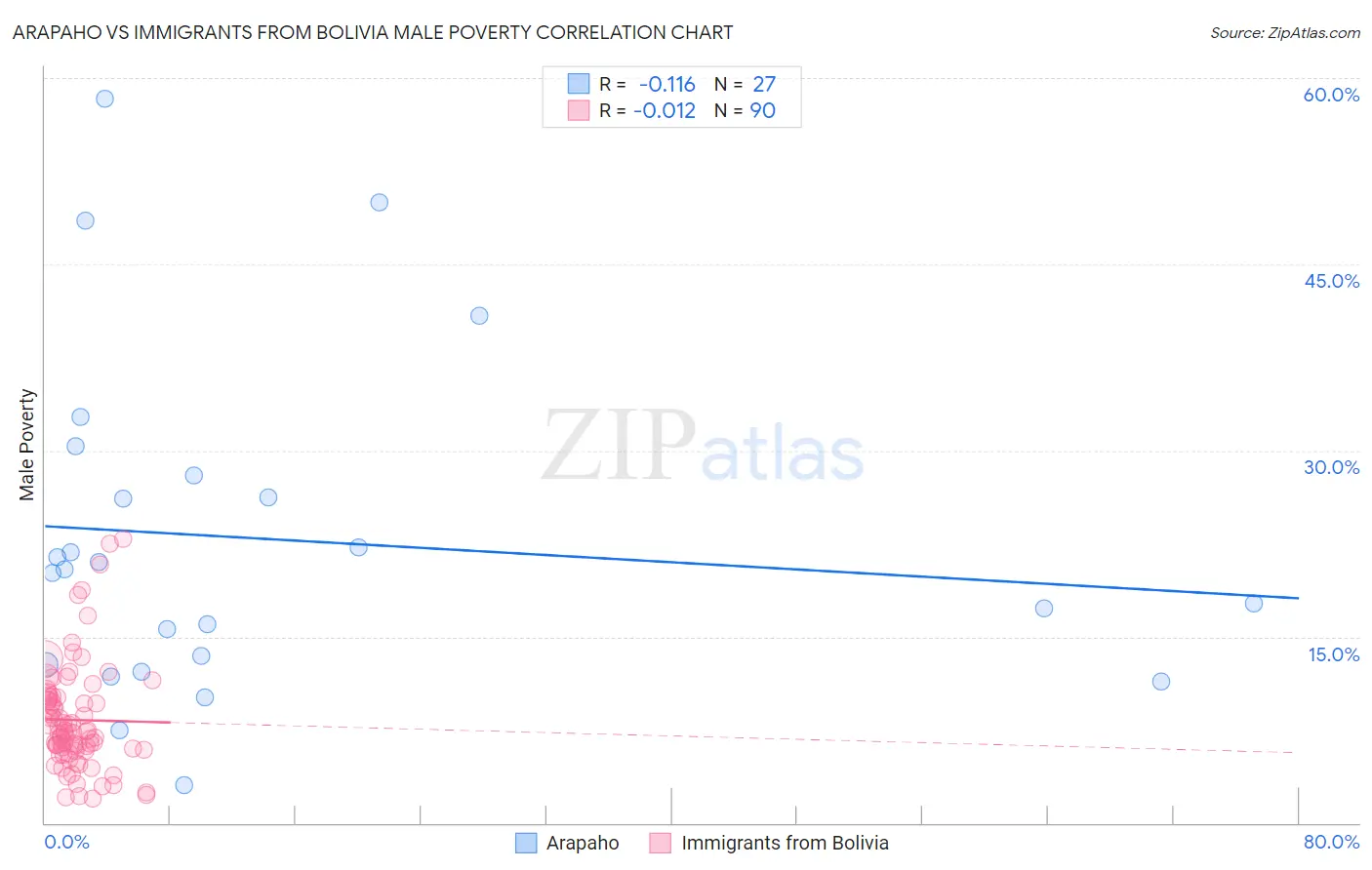 Arapaho vs Immigrants from Bolivia Male Poverty