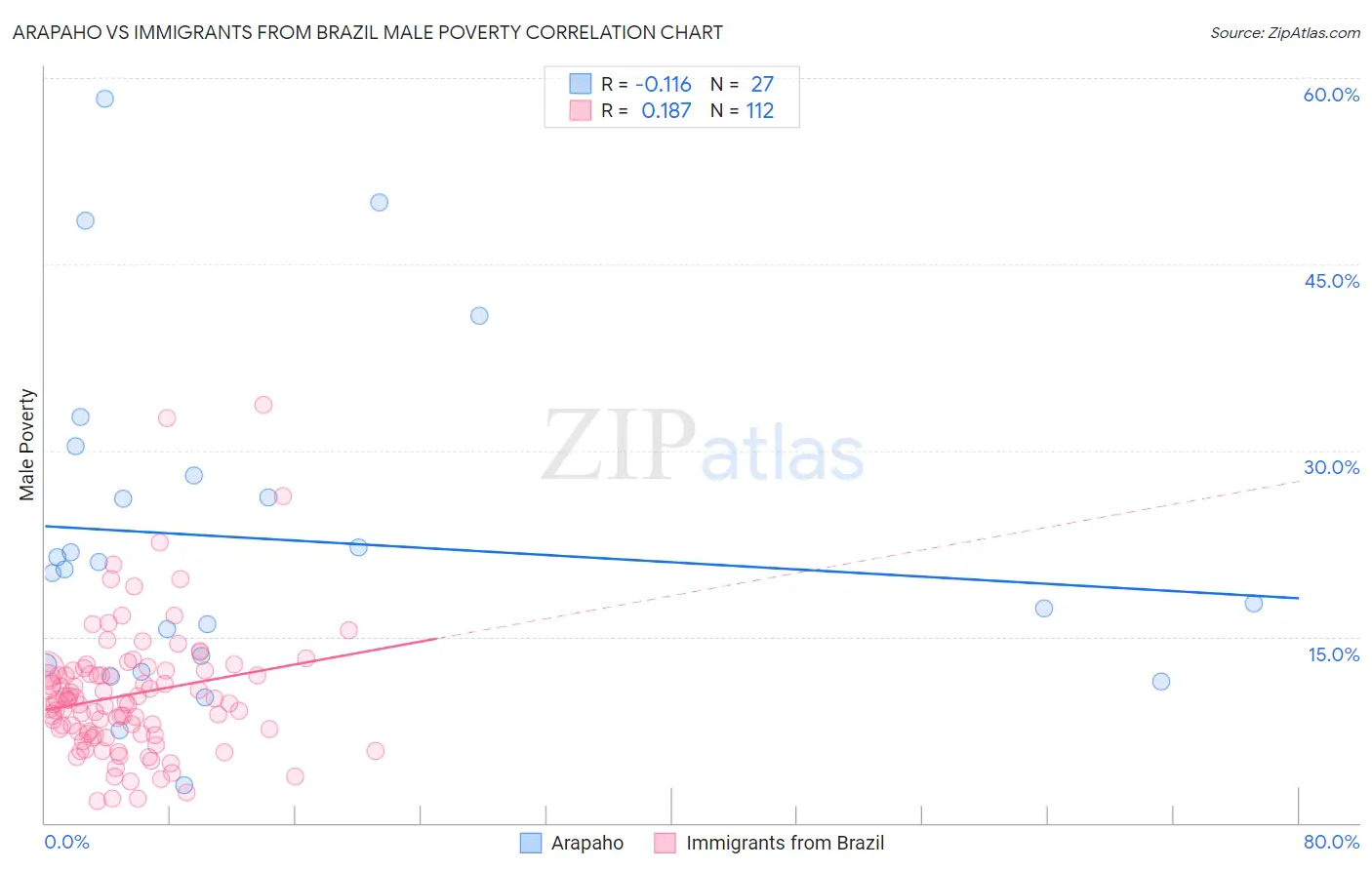 Arapaho vs Immigrants from Brazil Male Poverty