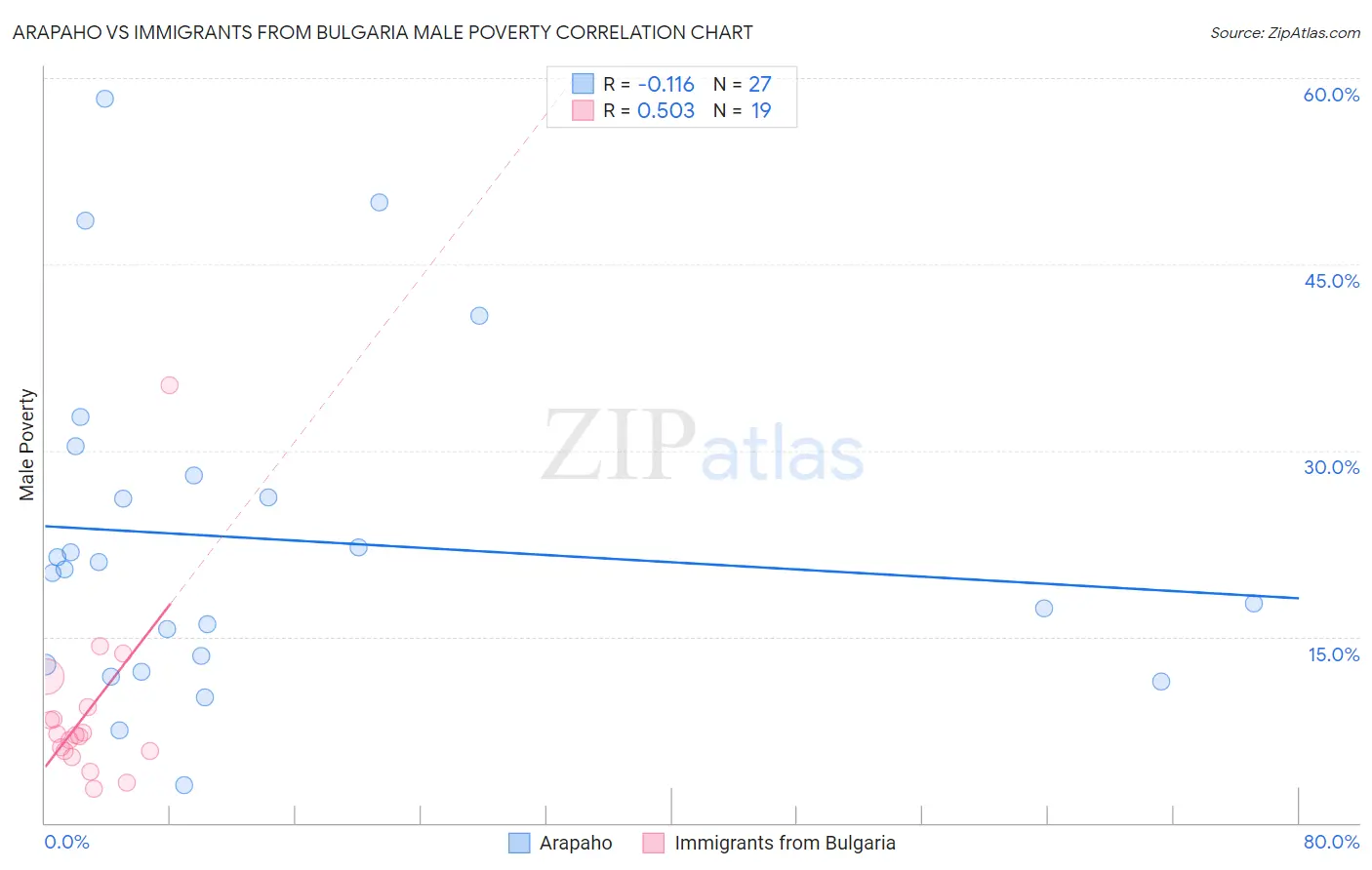 Arapaho vs Immigrants from Bulgaria Male Poverty