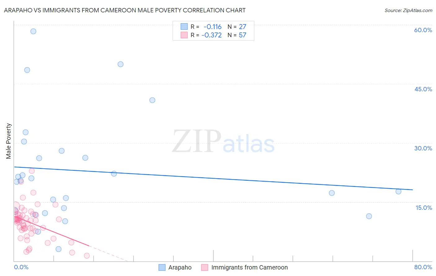 Arapaho vs Immigrants from Cameroon Male Poverty