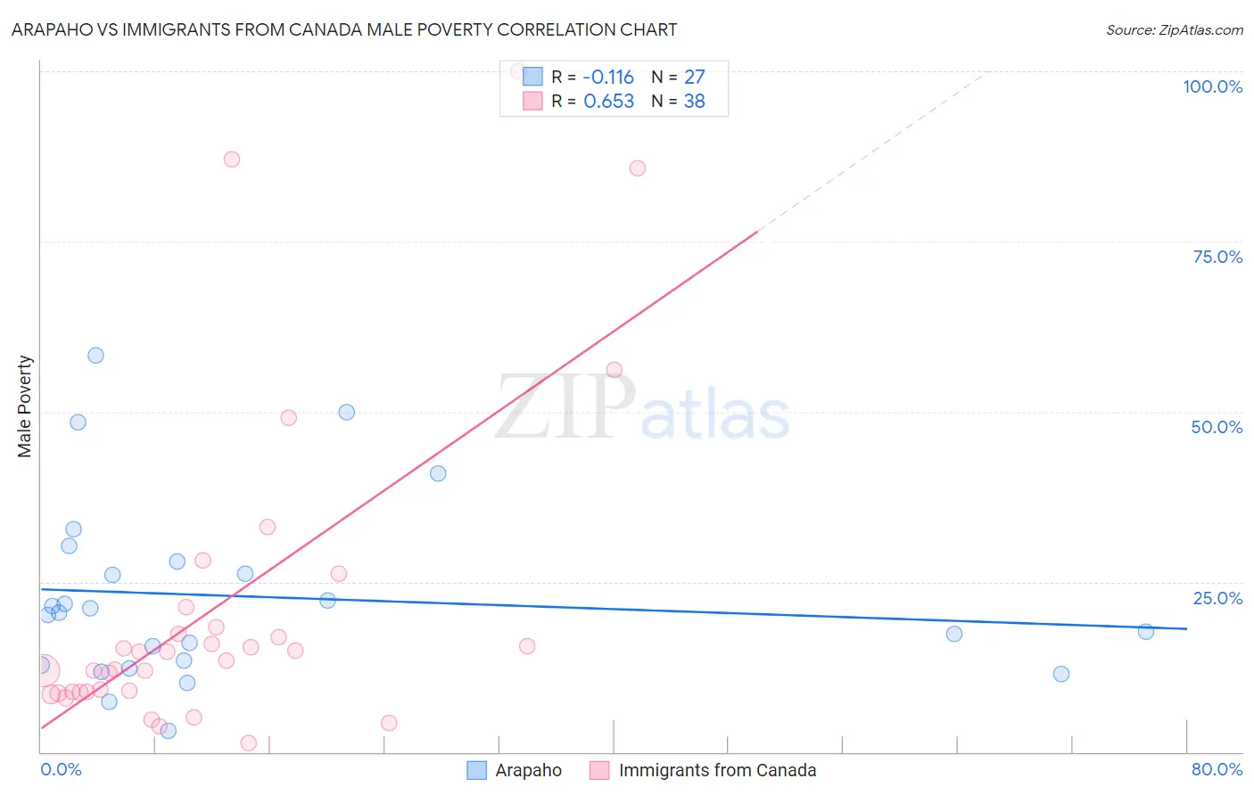 Arapaho vs Immigrants from Canada Male Poverty