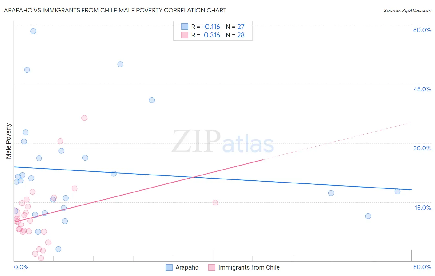 Arapaho vs Immigrants from Chile Male Poverty