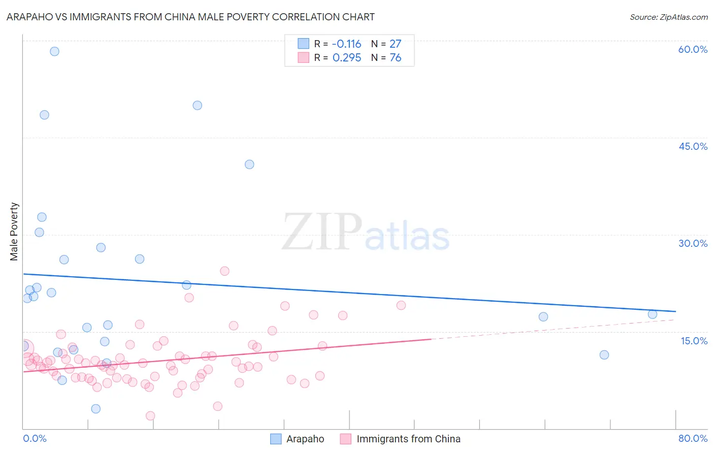 Arapaho vs Immigrants from China Male Poverty