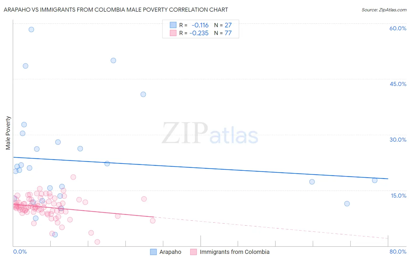 Arapaho vs Immigrants from Colombia Male Poverty