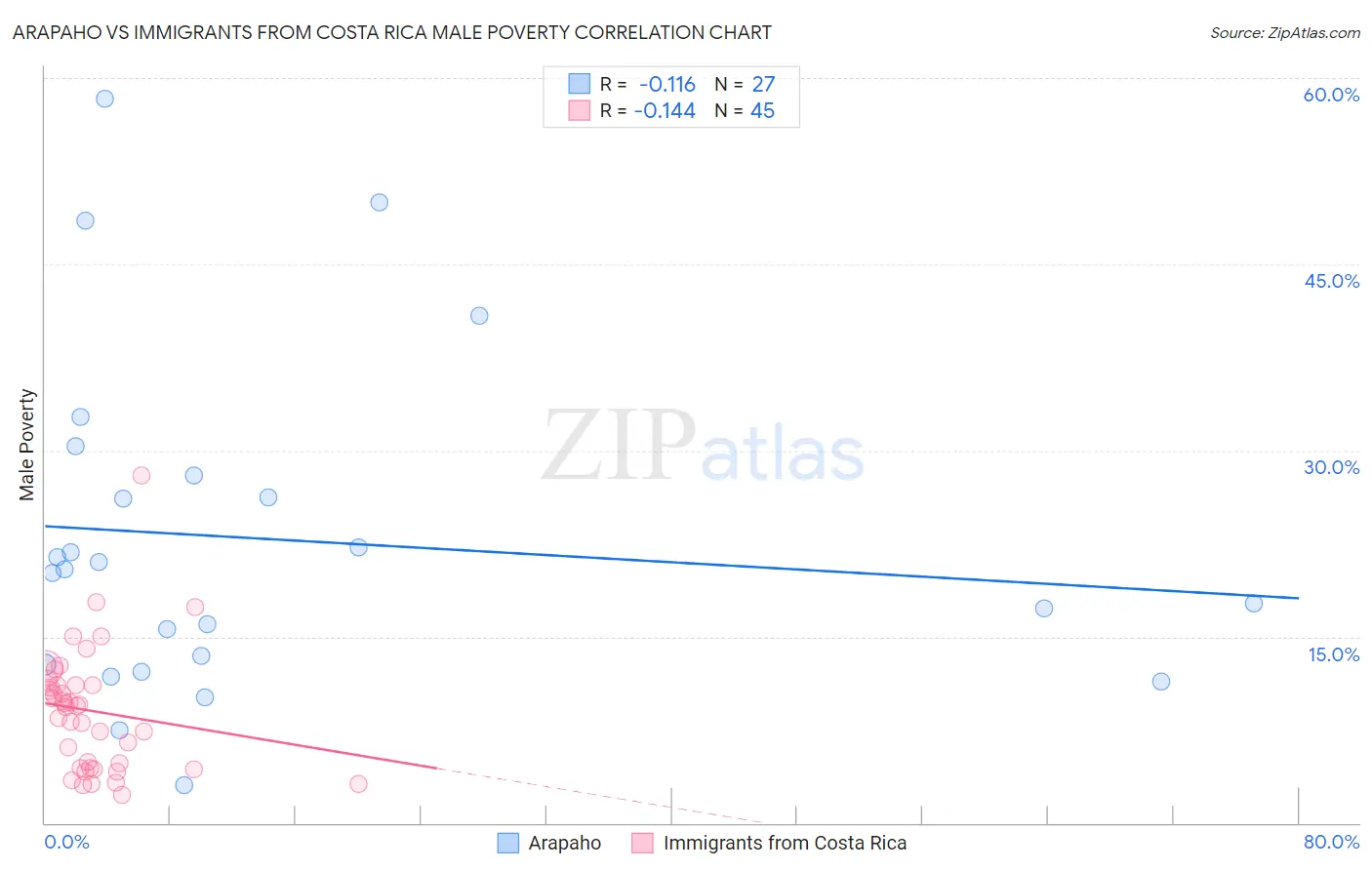 Arapaho vs Immigrants from Costa Rica Male Poverty