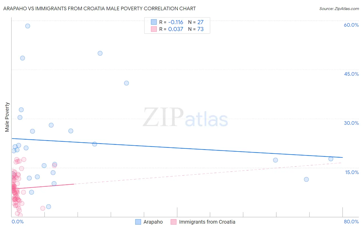 Arapaho vs Immigrants from Croatia Male Poverty