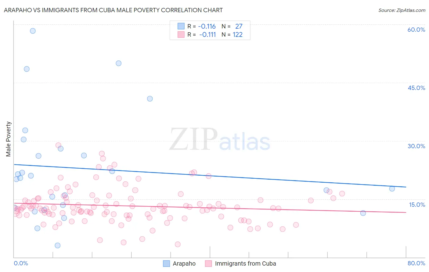 Arapaho vs Immigrants from Cuba Male Poverty