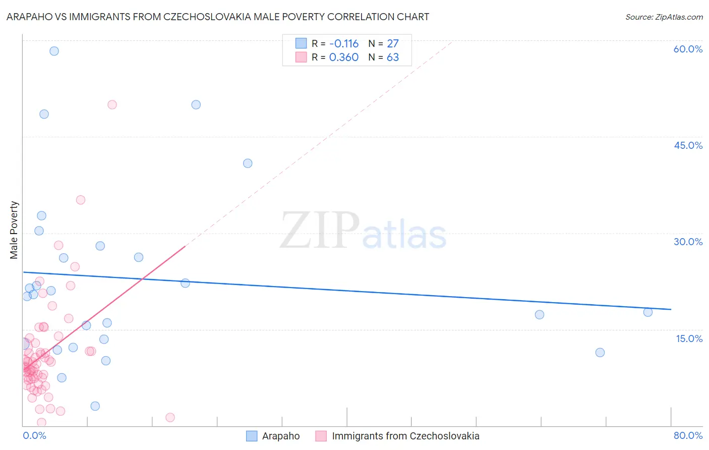 Arapaho vs Immigrants from Czechoslovakia Male Poverty