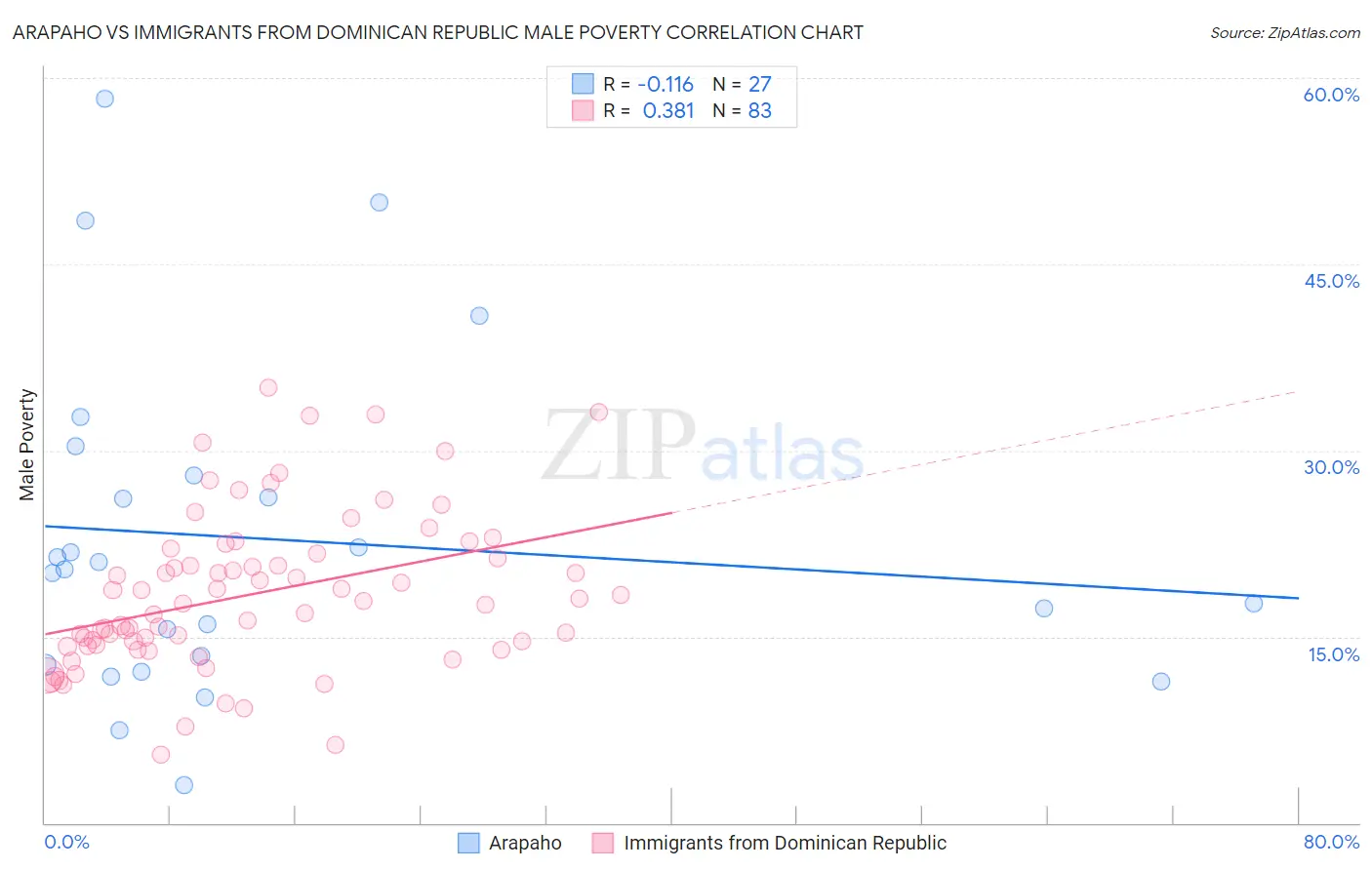 Arapaho vs Immigrants from Dominican Republic Male Poverty