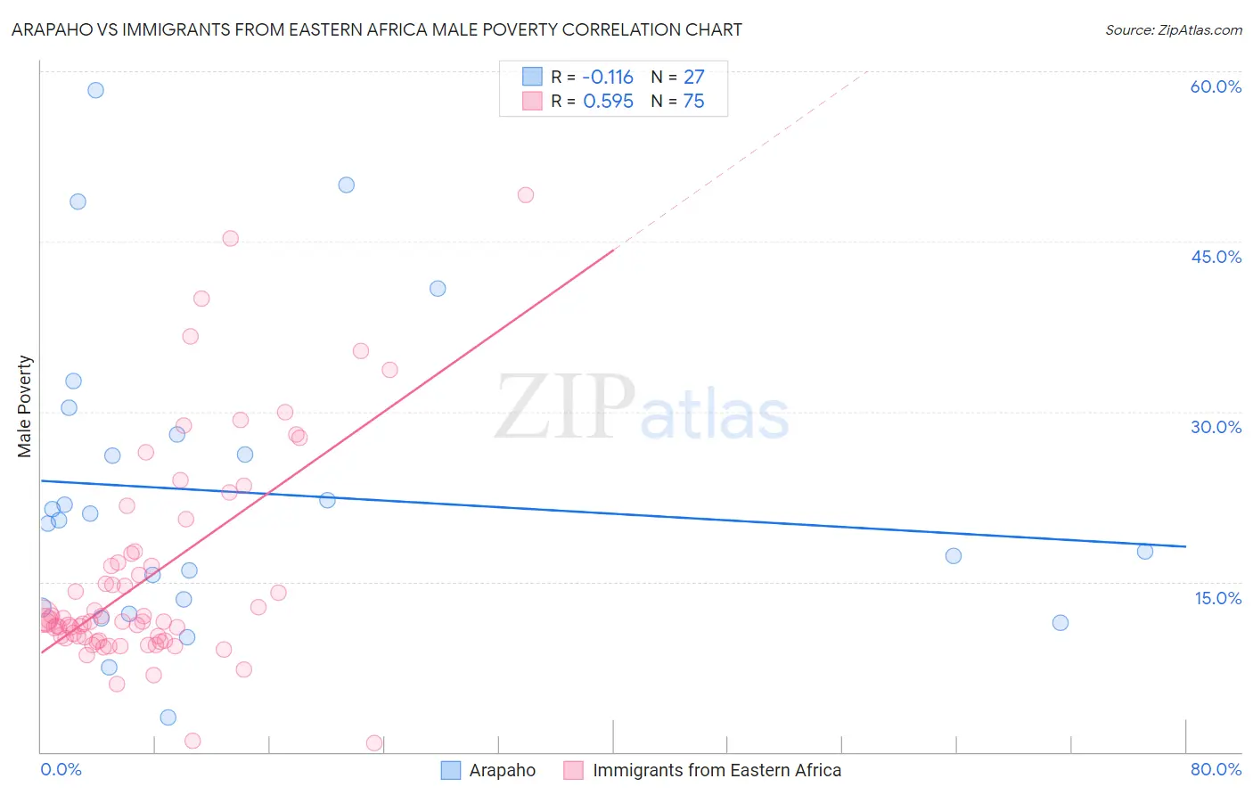 Arapaho vs Immigrants from Eastern Africa Male Poverty