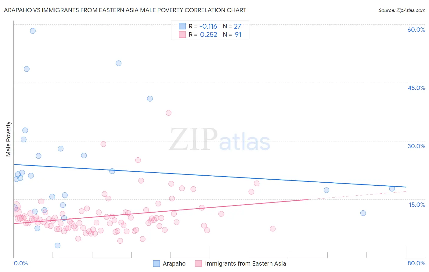 Arapaho vs Immigrants from Eastern Asia Male Poverty