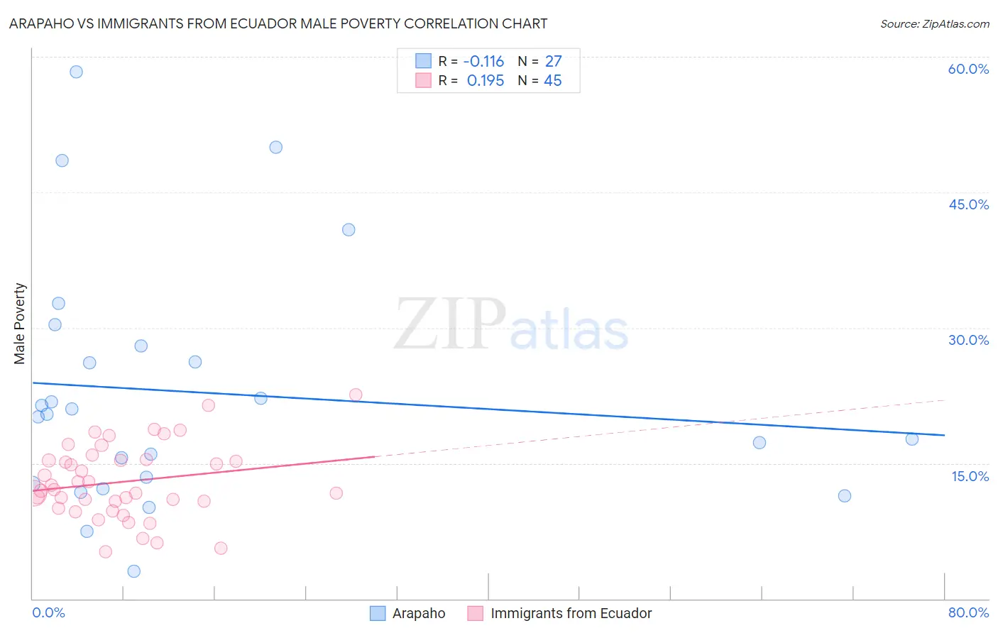 Arapaho vs Immigrants from Ecuador Male Poverty