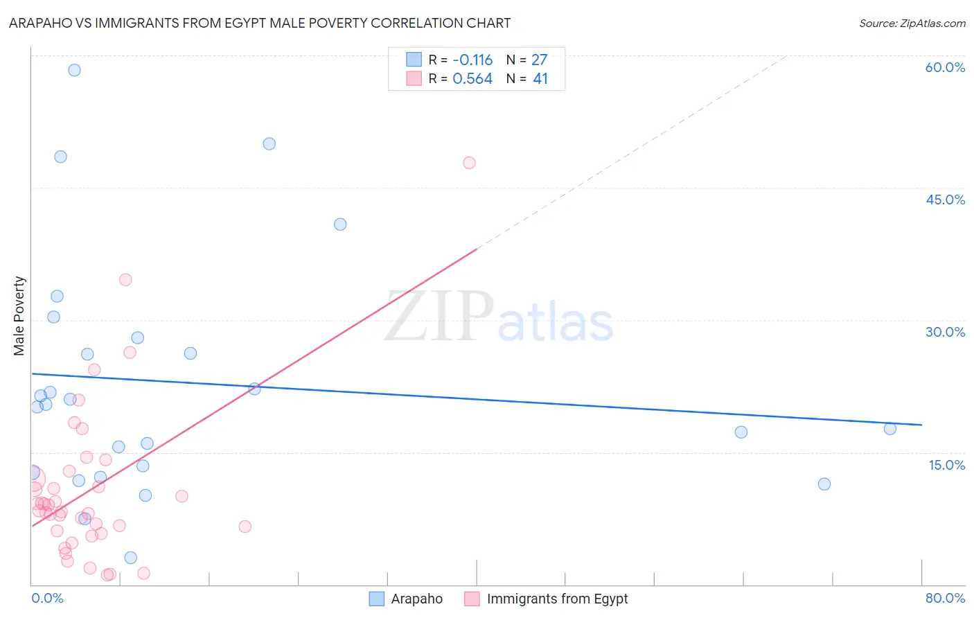 Arapaho vs Immigrants from Egypt Male Poverty