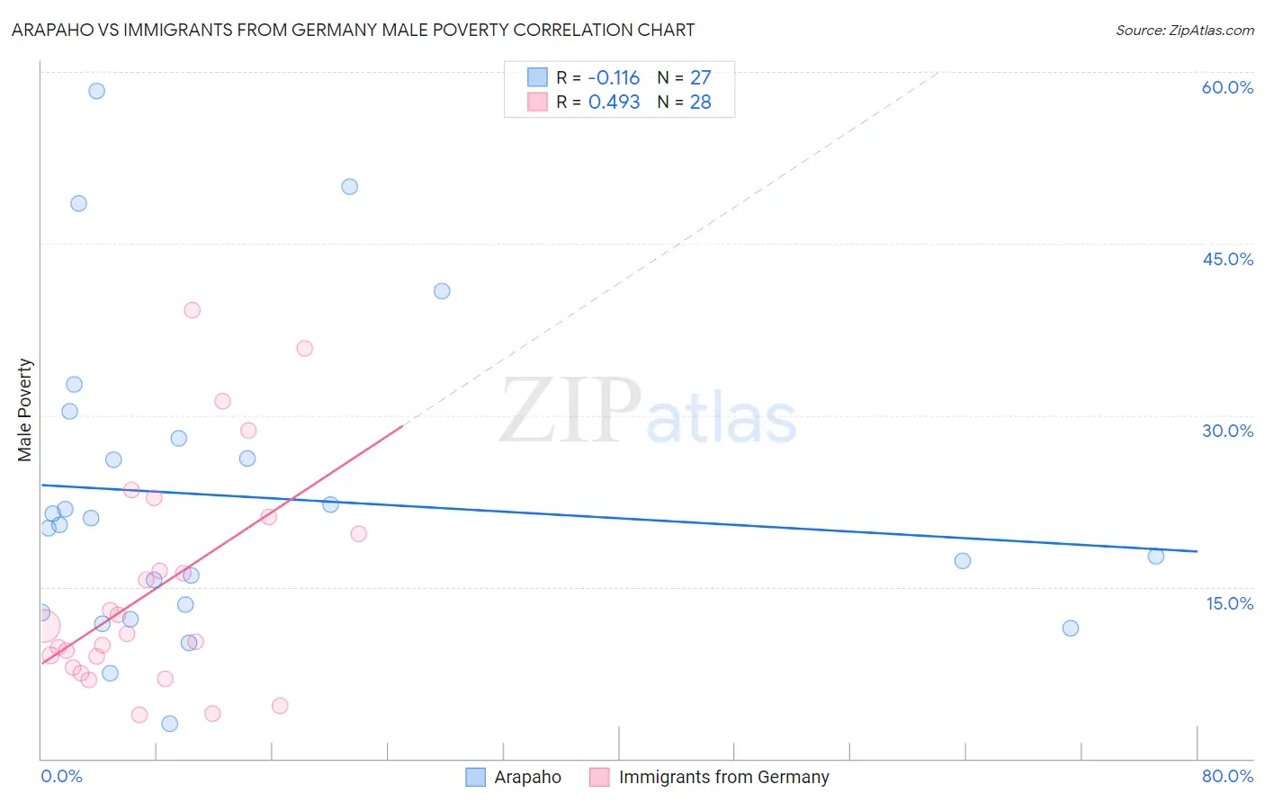 Arapaho vs Immigrants from Germany Male Poverty