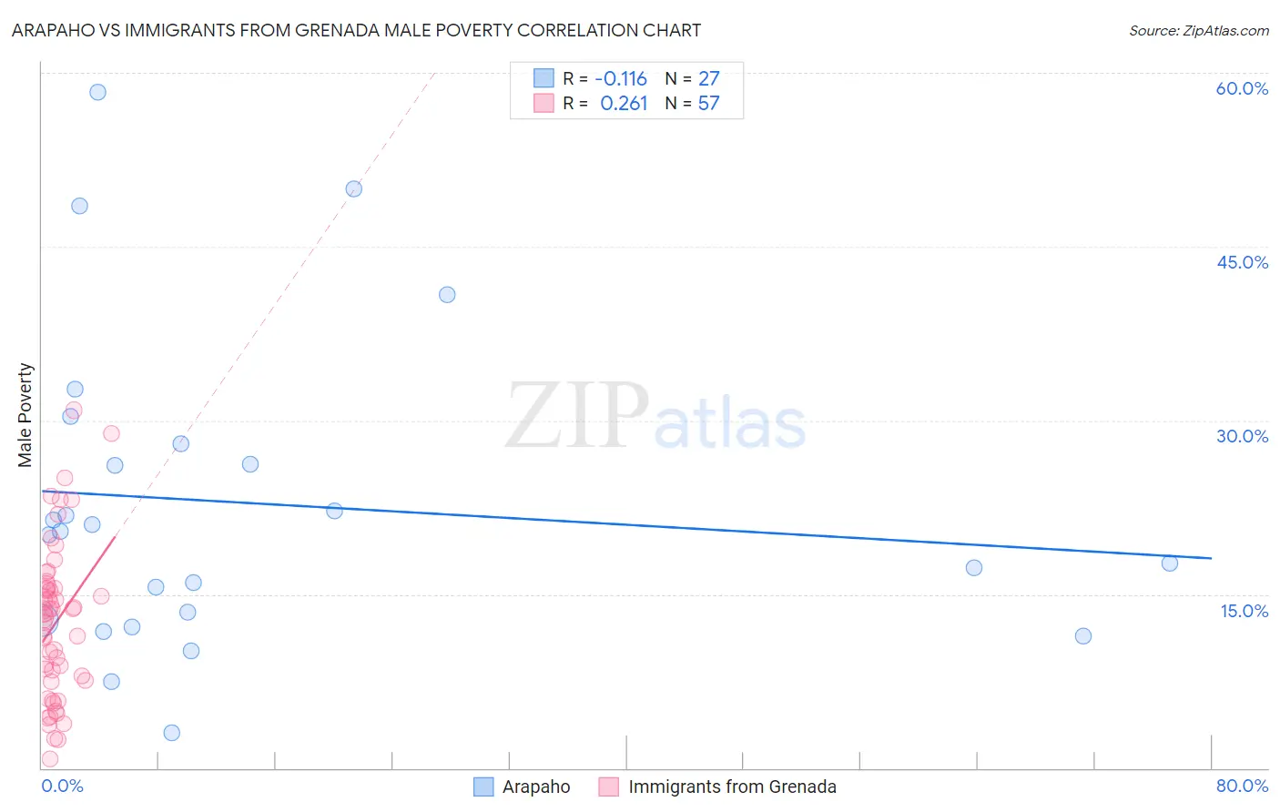 Arapaho vs Immigrants from Grenada Male Poverty