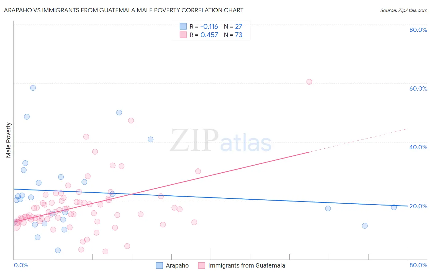 Arapaho vs Immigrants from Guatemala Male Poverty