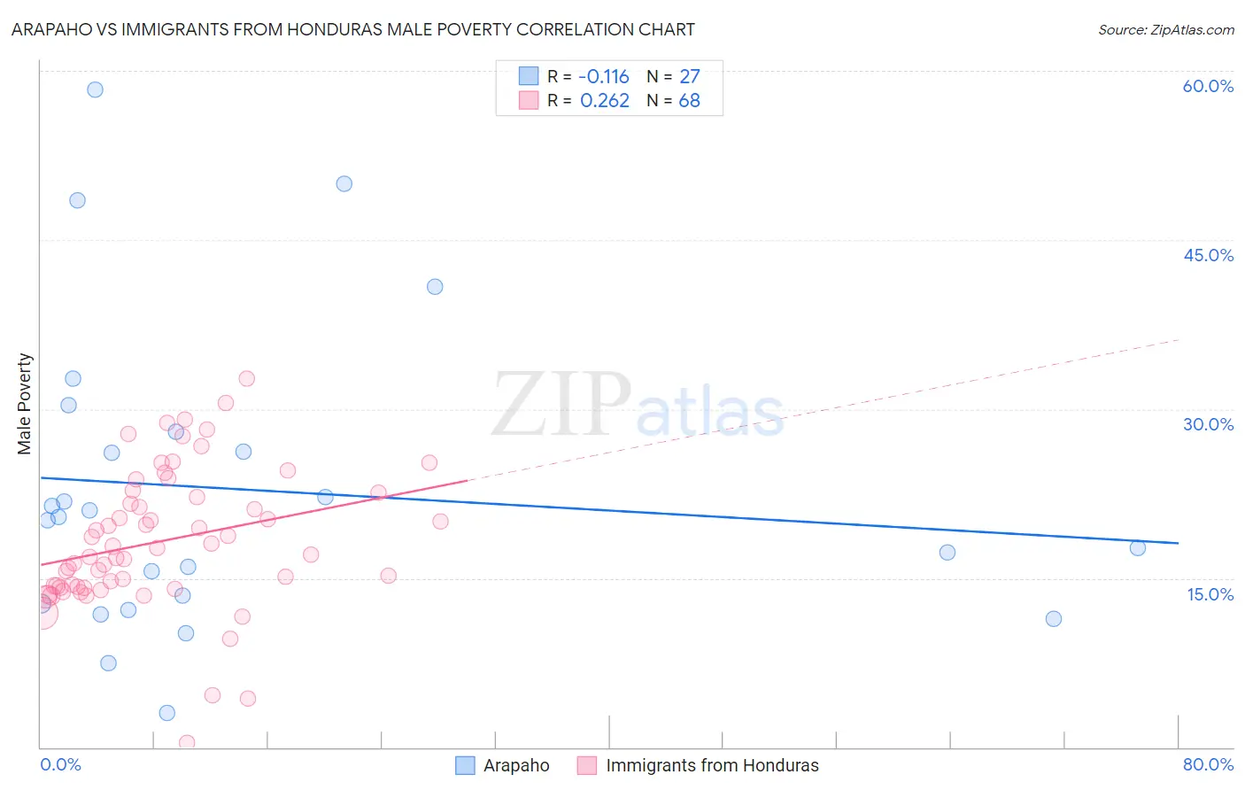 Arapaho vs Immigrants from Honduras Male Poverty