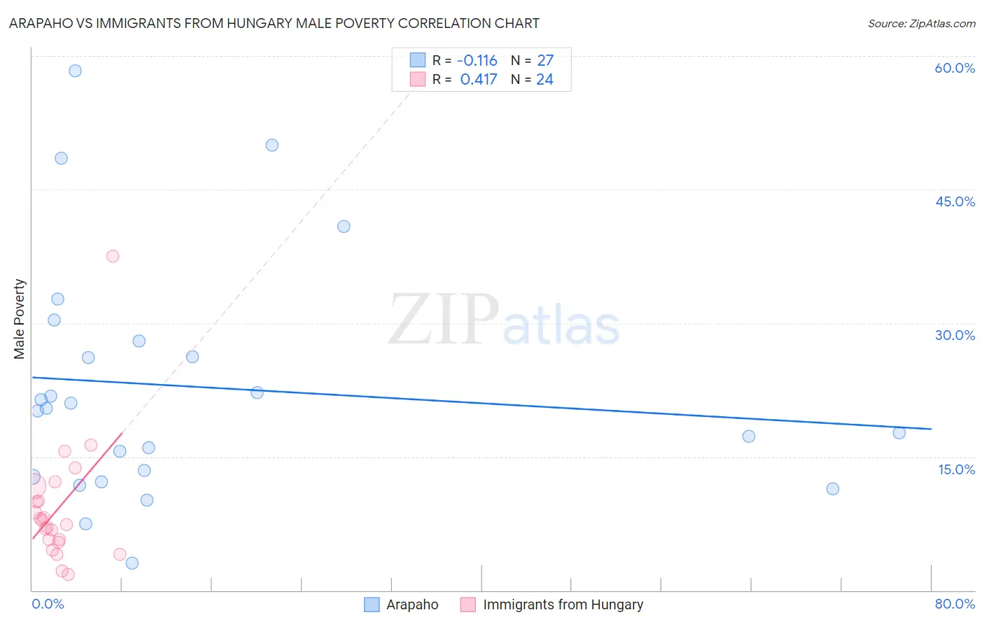 Arapaho vs Immigrants from Hungary Male Poverty