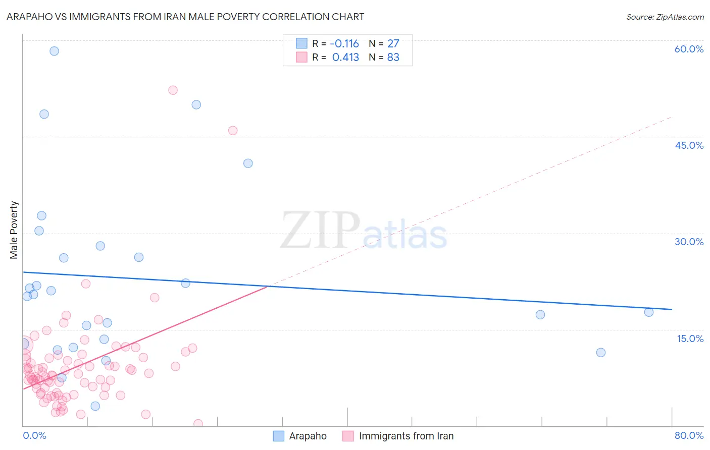 Arapaho vs Immigrants from Iran Male Poverty