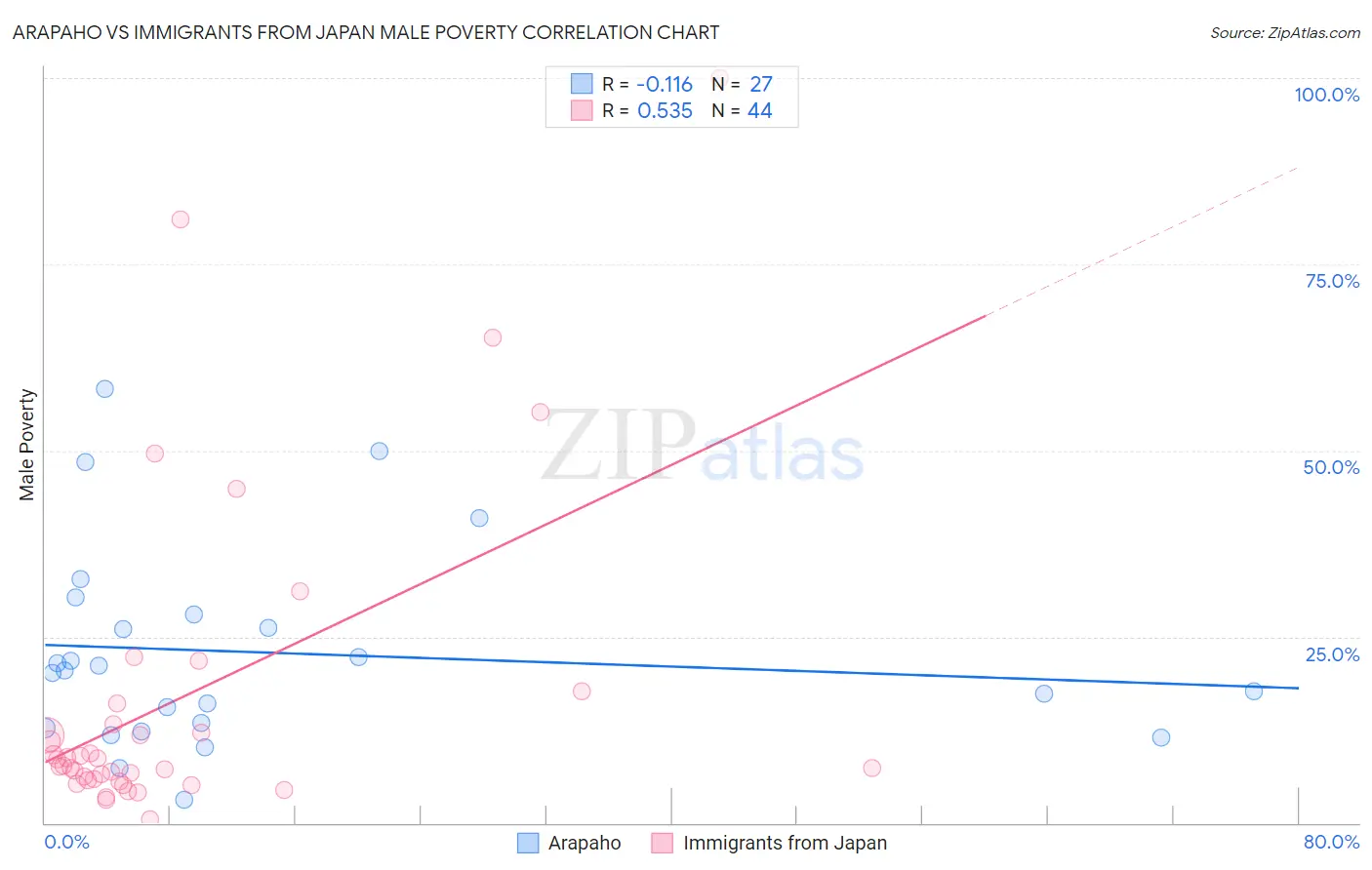 Arapaho vs Immigrants from Japan Male Poverty