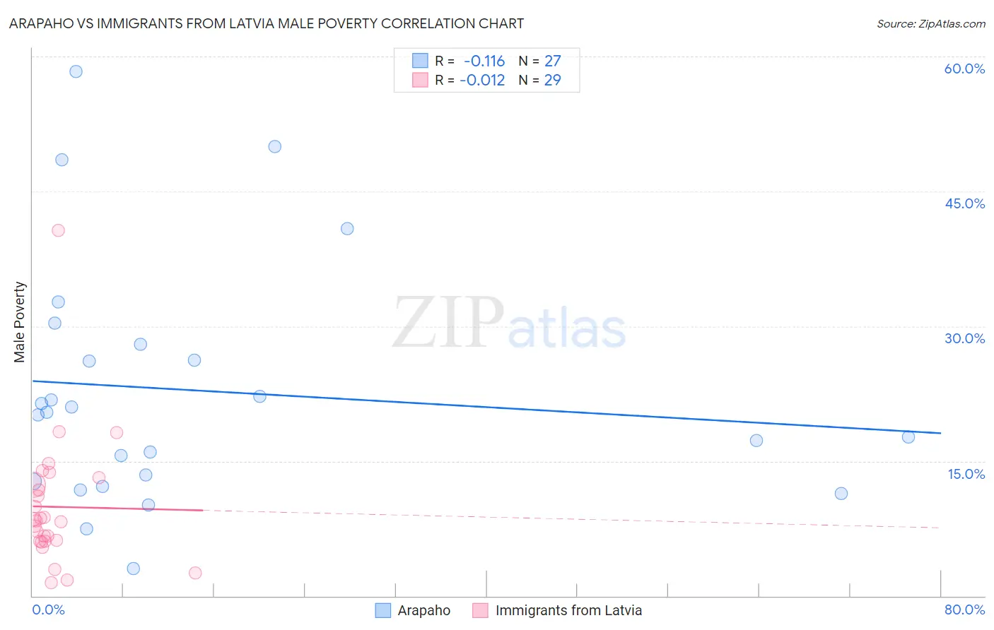 Arapaho vs Immigrants from Latvia Male Poverty
