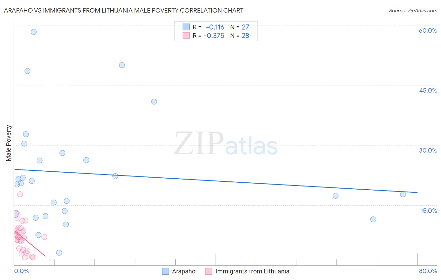 Arapaho vs Immigrants from Lithuania Male Poverty